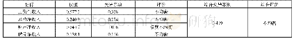 《表1 江苏省农村居民可支配收入主要指标变异系数及综合评价》