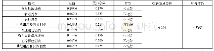 《表2 江苏省各市农村居民人均消费支出主要指标变异系数和综合评价》