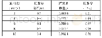表2 不同液料比条件下的挥发油提取率