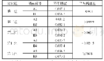 表1 20～3 400 Hz场点传递函数的评价参数值