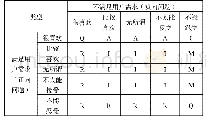 表1 KANO评价表：基于KANO模型和QFD需求转化的车载灭火器设计研究