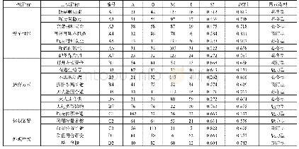 表3 各项需求敏感系数：基于KANO模型和QFD需求转化的车载灭火器设计研究