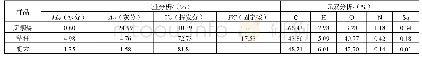 表1 原料的工业分析和元素分析