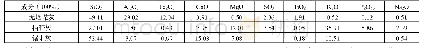 表2 生物质灰分分析：碱金属对煤与生物质热解后微观结构的影响