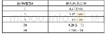 表4 单个球形乏燃料不同停堆时间衰变热