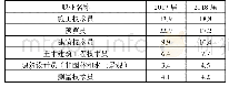 表2 毕业生从事的主要职业（单位：%）