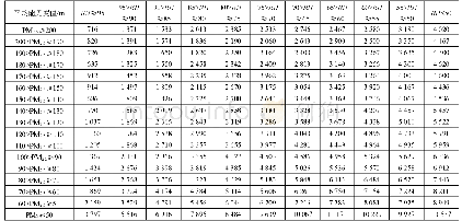 表2 2014—2020年冬季绵阳机场不同相对湿度和PM2.5浓度条件下的平均能见度