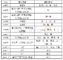 《表1 不同血清型AAV的受体及靶向目标》