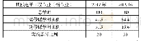 表3 机械电子工程专业（新专业）培养方案各环节学时比例对比