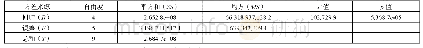 表7 12月份方差分析表