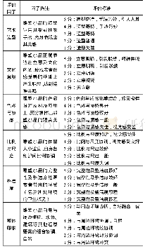 表1 雕塑小品美感因子评分体系