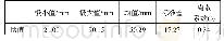 表2 阈值可靠性分析：1991—2015年宁波机场极端降水指数变化特征