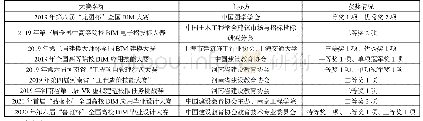 表1 2019—2020年南师BIM中心参赛及获奖情况