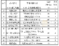 表2 TCU故障等级划分