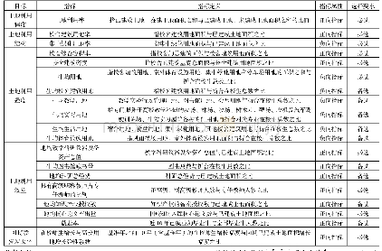 表1 高校教育用地集约利用评价指标体系设想