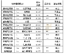 表1 结构模型假设验证结果