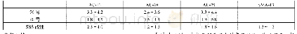 表3 沥青混合料永久变形参数的取值范围表（单位：mm)