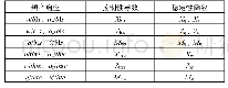 表1 纵向数据的频率响应与辨识模型中气动导数的对应关系