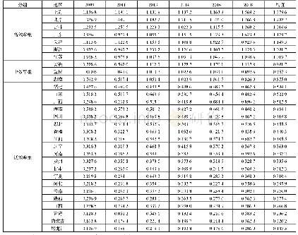 表2 2009—2018年中国各地绿色技术创新效率