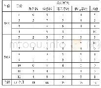 表2 广东省2019-05—2020-04各月份国家级自动气象站（新型自动气象站）各模块故障统计表