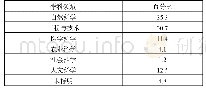 表1 R&D投入按学科领域分（2013年）