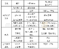 表3 丰田Mirai燃料电池汽车核心部件供应商一览