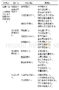 《表1 风险评价指标体系：“电商平台+农村物流金融”模式及风险评价体系研究》