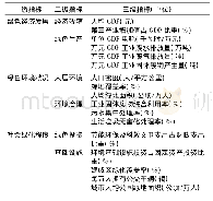 《表1 中国区域绿色发展绩效测度指标体系》