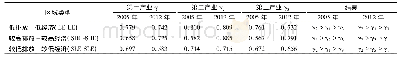 《表2 碳排放强度和产业结构的灰色关联度分析》