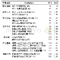 《表1 智能制造产业布局优势度指标体系及权重分配》