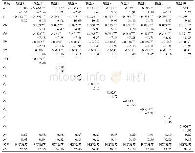 《表1 高层次人才集聚对高新技术产业专业化区域差距的影响》