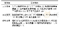 表7 约简后的高新技术企业智力资本测量指标体系