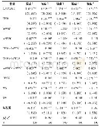 《表1 2004—2017年人力资本投资、双向FDI对技术进步的回归结果(全国)》