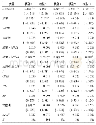 表2 2004—2017年人力资本投资、双向FDI对技术进步的回归结果(东部地区)