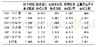 表3 2011—2017年湖北工业科技创新Malmquist生产率及分解指数均值