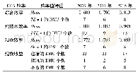 表3 2007年、2011年、2016年技术市场运行效率