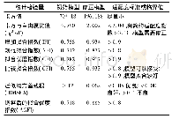 表3 初始模型与修正模型配度指标拟合比较