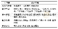 表4 主轴编码形成主范畴