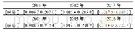 表3 各年份灰色深度关联系数的约束区间