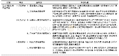 《表2 江苏省域科技创新平台群落中的种群及其功能》