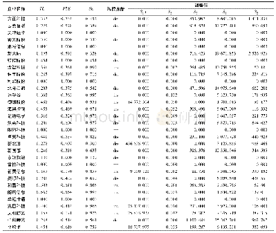 《表4 2018年30家电子信息企业技术创新效率输出结果》