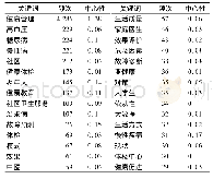 表1 2000—2019年健康管理领域研究高频关键词表