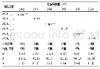 《表4 金融化影响企业就业规模的滞后效应》