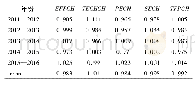 表1 2011—2016年江苏制造业全要素生产率指数及其分解