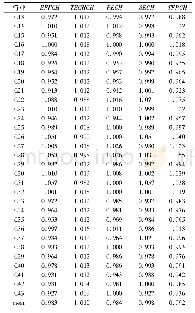 表2 2011—2016年江苏制造业细分行业TFP指数及其分解