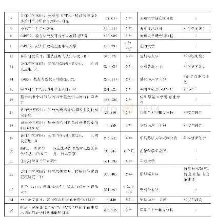 《表3 SciSIP计划2018年立项项目信息》