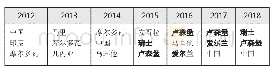 《表1 2012年以来创新效率比前3位国家》