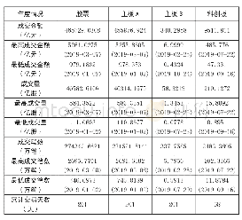 《表5 2019年沪市交易情况（科创板从7月22日开始）》