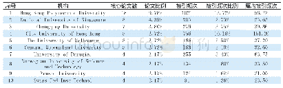 表1 4“基于全寿命周期的绿色建筑设计方法”工程研究前沿中核心论文的主要产出机构