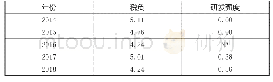 表1 1 2015-2018年张江高新区休闲娱乐服务业税负与研发强度变化